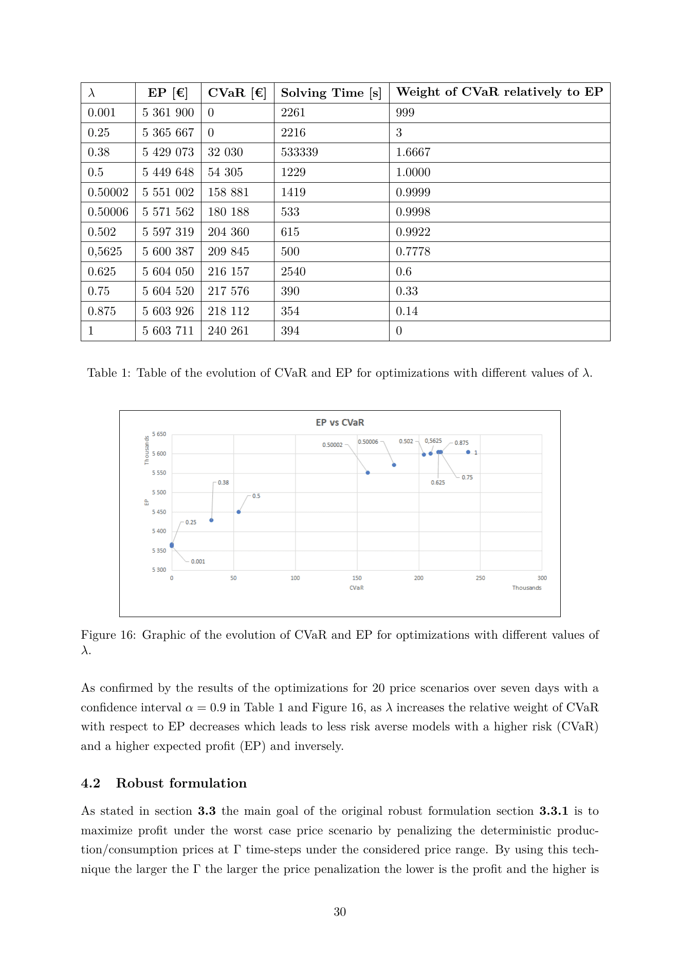 Table 1 and Figure 16 from the report: expected profit versus CVaR across values of λ. The Pareto frontier gives traders an explicit menu, at λ = 0.5, CVaR drops by ≈ 70% relative to the risk-neutral case for a ≈ 2.5% drop in expected profit.