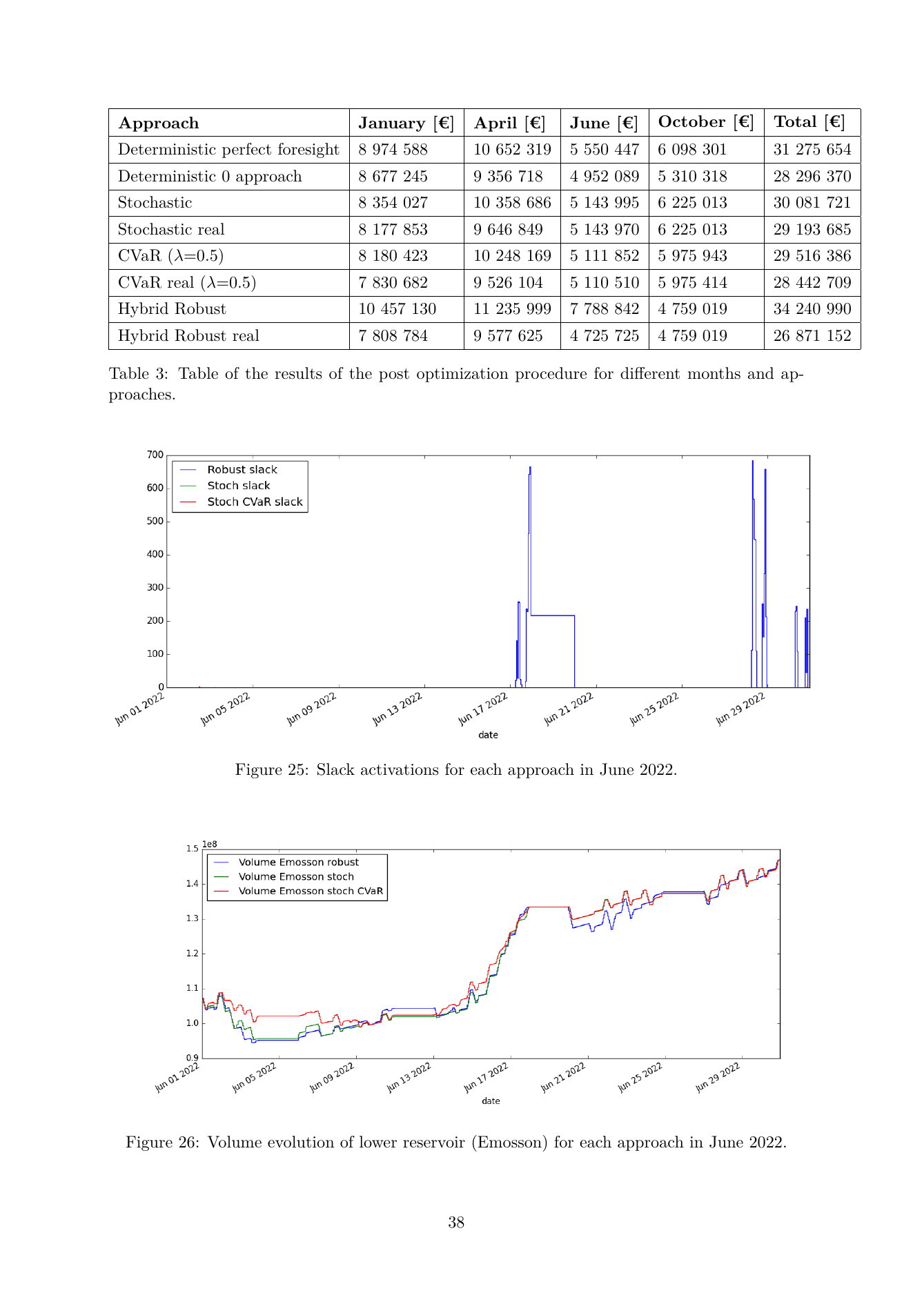 Table 3 and Figure 25 from the report: post-optimization results across four test months and slack activations through June 2022. Slack activations spike on the hybrid-robust schedule on bad-price days, surfacing infeasibilities the optimizer ignored.