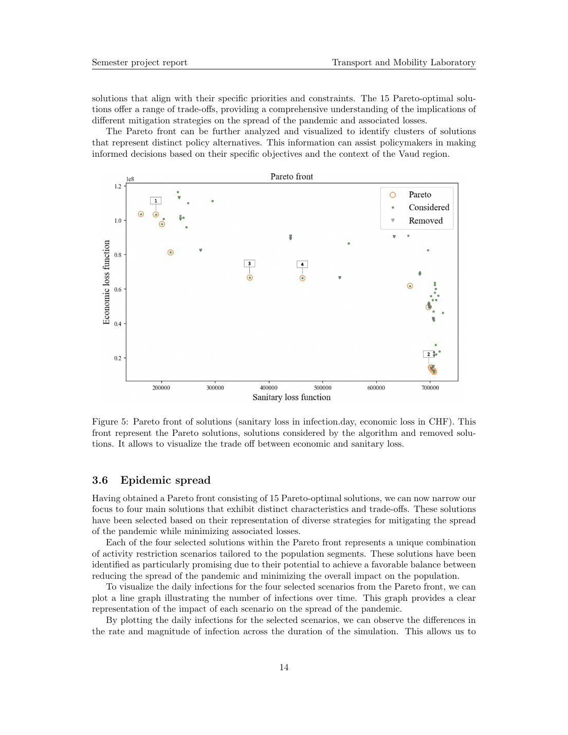 Figure 5 from the report: the Pareto frontier in (sanitary loss, economic loss) space after 6 hours of VNS on the EPFL Jed server. Blue dots are the 15 retained Pareto-optimal policies; grey are dominated solutions the algorithm explored and discarded. Note the clear knee: a small economic concession near the bottom of the curve buys a disproportionate sanitary improvement. Beyond the knee, you start paying linearly for marginal infection reductions.