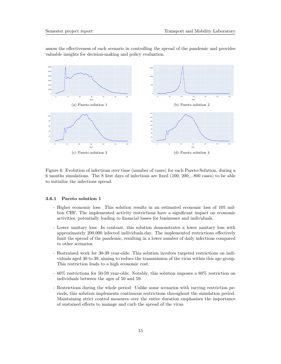 Figure 6 from the report: simulated infection trajectories for the four highlighted Pareto solutions over the 60-day horizon. The first eight days are seeded with a fixed introduction curve (100, 200, …, 800 cases) so the runs start from a comparable epidemiological state. Solution 2 (economy-first) lets the curve climb to a textbook wave; Solution 1 (health-first) flattens it almost entirely; Solutions 3 and 4 sit between, with Solution 3's targeted 30–39 work restriction visibly outperforming Solution 4's shifted-age variant at roughly the same economic cost.
