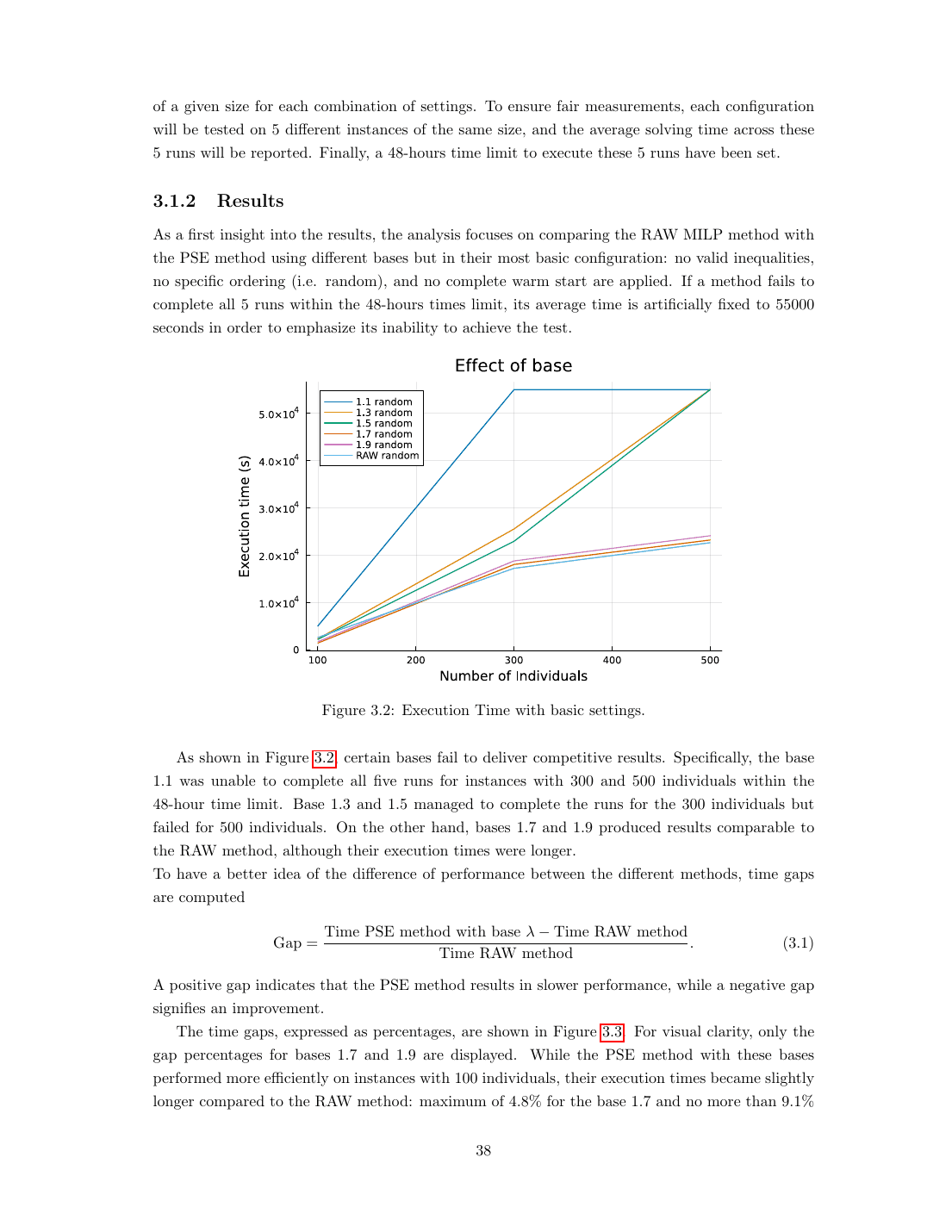 Figure 3.2 and Table 3.2: execution time vs. instance size (N = 100, 300, 500 individuals) for the PSE method with different growth rates (base ∈ {1.1, 1.3, 1.5, 1.7, 1.9}) versus the RAW MILP. The base-1.7 PSE delivers the steepest slope advantage as N grows, it's 45% faster than RAW at N = 100 and finishes in 23,203 s at N = 500 (vs. 22,635 s for RAW, but at this scale RAW only finishes one of the five runs). Bases 1.1–1.5 fail to complete at N = 500 entirely; base 1.7 emerges as the empirical sweet spot between aggressive growth and warm-start fidelity.