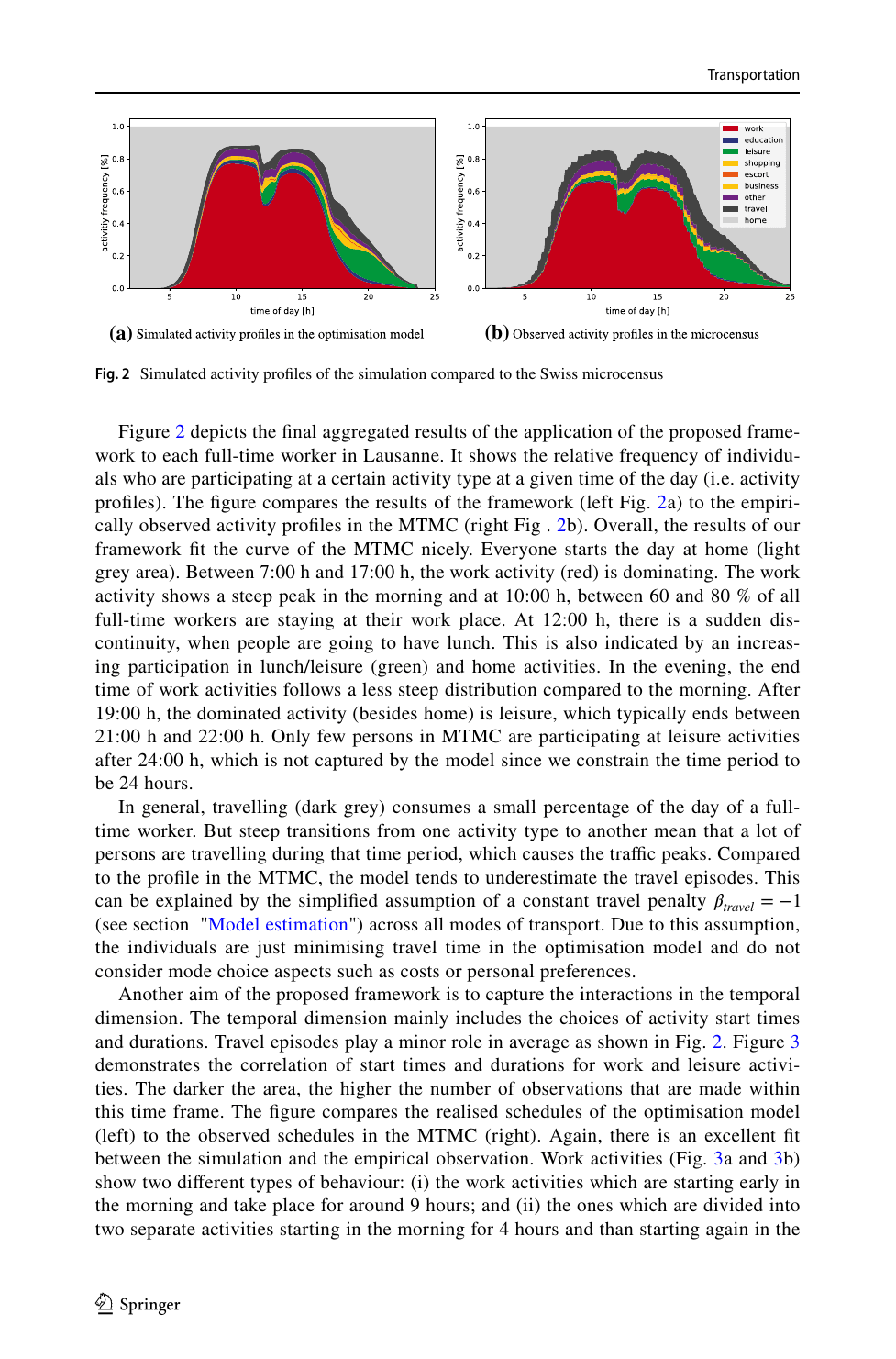 Figure 2 from the journal paper: simulated activity profiles for Lausanne full-time workers (left) versus the Swiss microcensus (right). The morning work peak, the 12:00 lunch dip, the evening leisure ramp and the home-overnight dominance are reproduced without any rule-based patching.