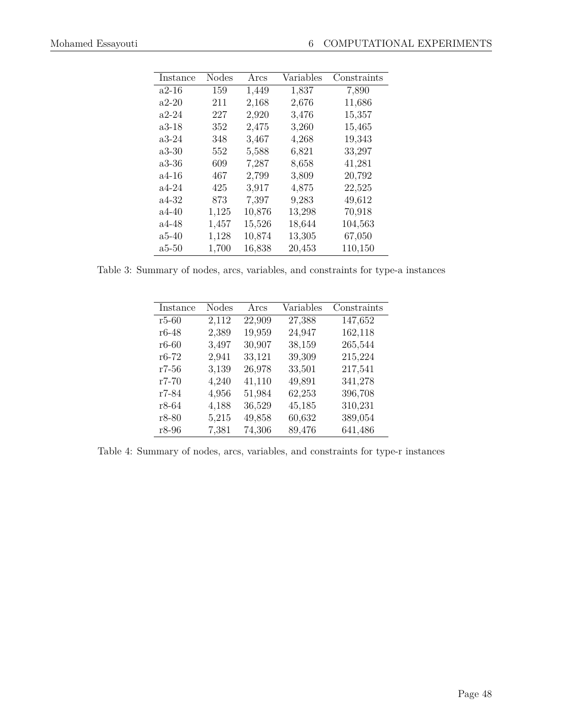 Tables 3 and 4 from the thesis: instance sizes for type-a (urban) and type-r (realistic) benchmarks. Note how the event-based graph stays manageable, a5-50 (the largest type-a) has 1,700 nodes and 16,838 arcs; r8-96 (the largest type-r) has 7,381 nodes and 74,306 arcs. An arc-based formulation on the same instance would have an order of magnitude more variables, because every (vehicle, location, location) triple gets one, including all the ones we've pre-pruned via time-window-and-travel-time compatibility.