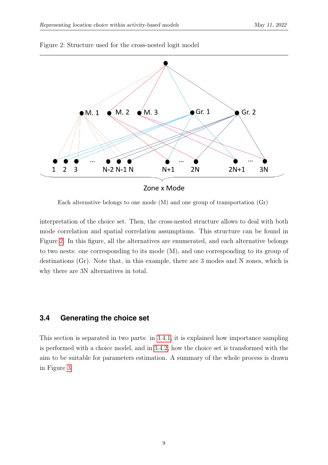 Figure 2: the cross-nested logit structure. Each alternative (a zone × mode combination) belongs to two nests simultaneously: a mode nest (M_1, M_2, M_3 for soft modes / car / public transport) and a geographic-group nest (Gr_1, Gr_2 for spatial clusters of zones). The double-nesting captures both mode correlation (alternatives in the same mode share unobserved comfort/perception terms) and spatial correlation (alternatives in the same geographic cluster share unobserved attractor properties).